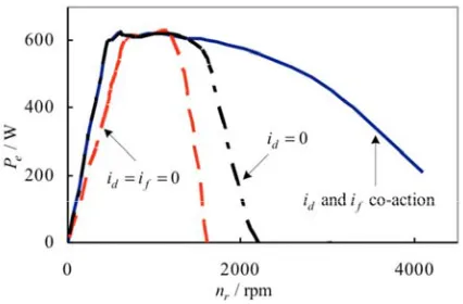 Figure 6. Test waveforms of starting current.