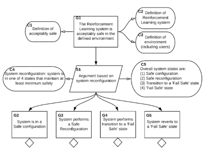 Fig. 2. A high-level safety argument structure for Reinforcement Learning systems