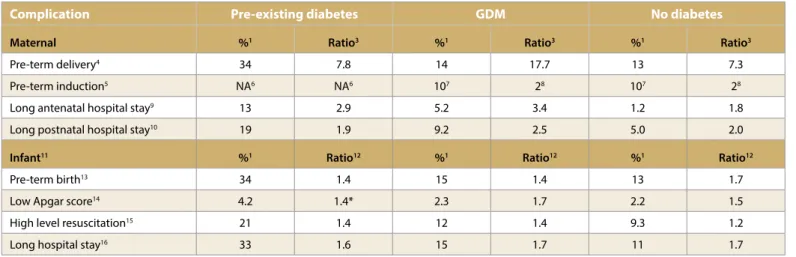 Table 6.  Selected maternal and infant complications of diabetes among Aboriginal and Torres Strait Islander women who gave birth, by diabetes in  pregnancy status, Australia, 2005-07 (percentage 1  and standardised incidence ratio 2 )