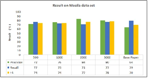 Fig 2: Result on Eclipse data set 
