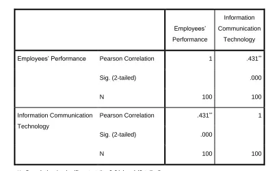 Table 3:  Correlation Analysis- ICT and Organizational performance 