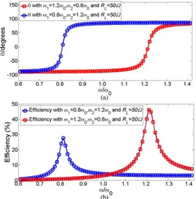 Figure 3.Simulation results with using the method of adjusting frequency, (a)(b) Eﬃciencies versus θ versus ω/ω0