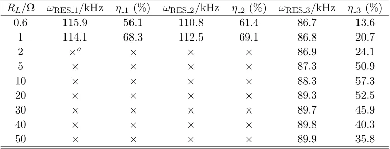 Table 3. Eﬃciencies and resonant frequency with ω1 = 0.9ω0 and ω2 = 1.1ω0.