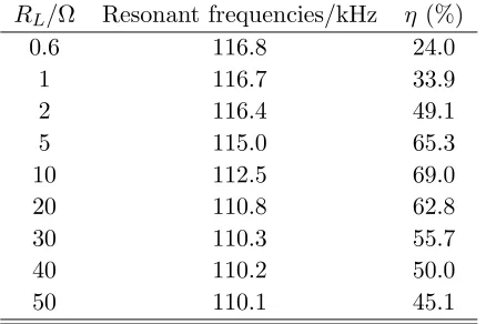 Table 5. Eﬃciencies and resonant frequency with ω1 = 1.1ω0 and ω2 = 0.9ω0.