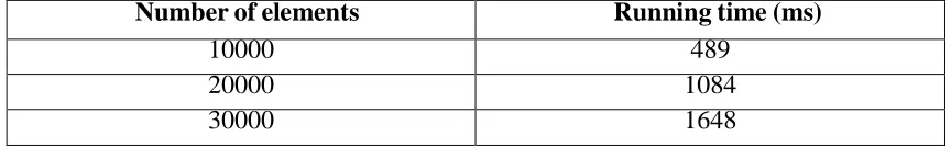 TABLE 5:  Execution Time for Bubble Sort. 