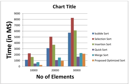 TABLE 6:  Execution Time for Proposed  Optimized Bubble Sort 