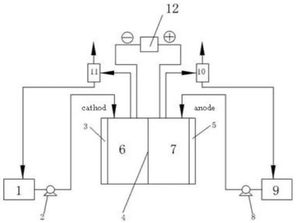 Figure 2. Electrolysis System flowchart; 1 - The cathode liquid circulation channel; 2 - A constant flow pump; 3 - cathode; 4 - anion exchange membrane; 5 - the anode; 6 - the cathode chamber; 7 - the anode chamber; 8 - the constant flow pump B; 9 - anode 