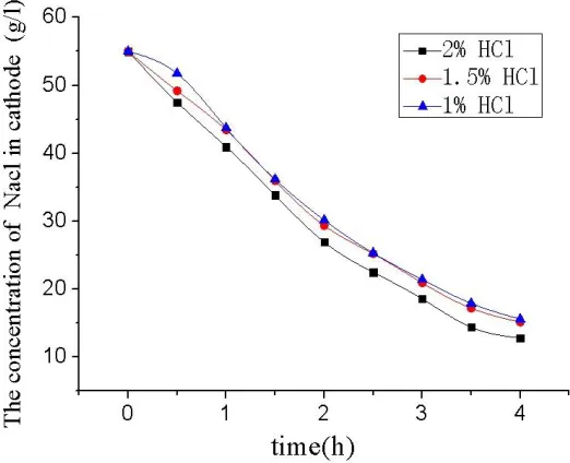 Figure 4. Effect of different concentrations of NaCl in anode on the desalination of mother liquor in cathode