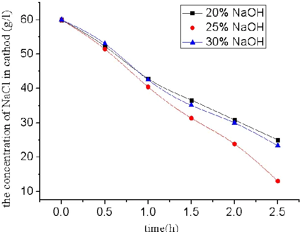 Figure 5.  Effect of different concentrations of NaOH in anode on the desalination of mother liquor in cathode