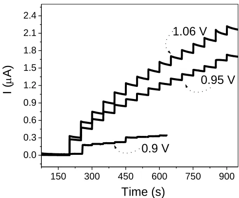 Figure 6.  Relationship between (a) Ipa and the square root of scan rate (1/2), and (b) Ipa/1/2 as a function of scan rate of the modified electrode (PPV/Pt-SiPy+Cl-)6, in H2O2 1.0 x 10–4 mol L–1 in 0.1 mol L–1 PBS (pH 7) at 30 mVs–1