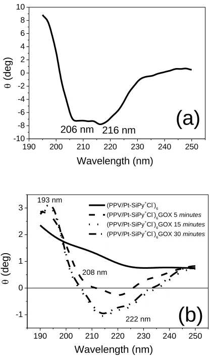 Figure 8.  CD spectra of (a) 2 mg mL–1 GOx solution in 0.1 mol L–1 PBS, pH 7; (b) (PPV/Pt-SiPy+Cl-)6and (PPV/Pt-SiPy+Cl-)6GOx LbL films, on quartz substrate