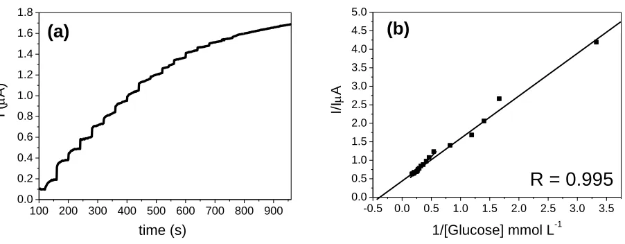 Figure 10. (a)  Chronoamperometry of the (PPV/Pt-SiPy+Cl-)6GOxLbL film in different concentrations of glucose (addition of aliquots of 50 µL–1 of a stock solution of glucose 10–3 mol L–1); and (b) Double reciprocal or Lineweaver and Burk, obtained with the