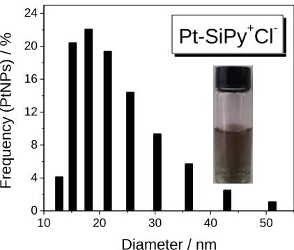 Figure 1.  Frequency of size distributions of Pt-SiPy+Cl-. Inset: Image of the Pt-SiPy+Cl- solution