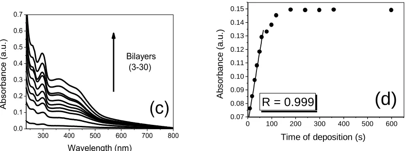 Figure 2. (a)  UV-Vis spectra of Pt-SiPy+Cl-, PPV-SO3 2mmol L–1, (PPV/Pt-SiPy+Cl-)30 and (Pt-SiPy+Cl-/PPV)30 LbL films; (b) Relationship between the absorbance of 297 nm band as a function of the number of bilayers; (c) UV-Vis spectra of the (PPV/Pt-SiPy+C