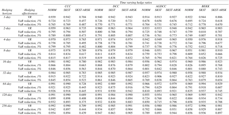 Table 3. Out-of-sample hedging effectiveness of time-varying hedge ratios in a normal period  