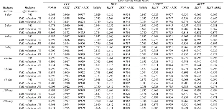 Table 7. Out-of-sample hedging effectiveness of time-varying hedge ratios during the post-GFC period 