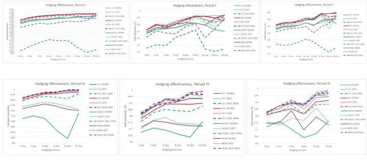 Figure 1. Hedging effectiveness across horizons 16 