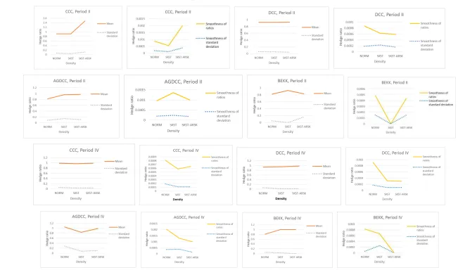 Figure 3. Properties of hedge ratios across densities18 