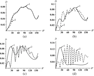 Figure 2.Far-ﬁeld pattern of the closed truncated cone with(b) kc = 18, γ = 160◦; (a) kl = 0.5; kl = 9.0; (c) kl = 12.0; (d) kl = 17.0; dipole location: (1) r = l, θ = 180◦, (2) r = l, θ = 0◦.