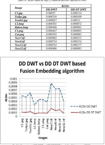 Table 3.4:  KLdiv values for Algo 2.1 based on DD DWT and DD DT DWT  