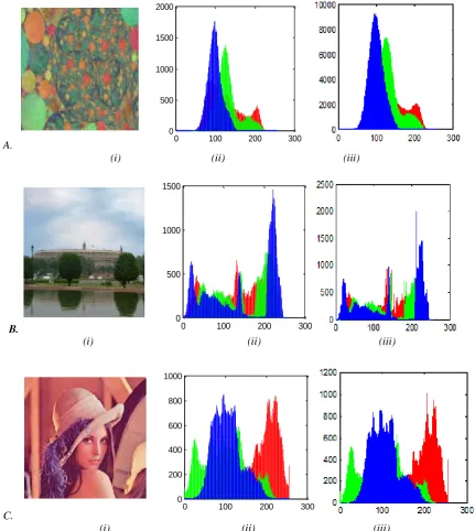 Figure 3.5 (i) Stego-image, (ii) corresponding histogram and (iii) histogram of original image for Algo 2.1 D