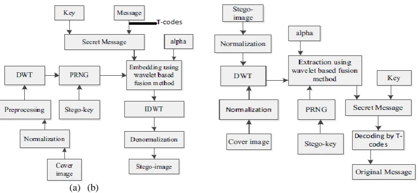 Fig. 1.6 (a) Embedding Process   (b) Extraction process 