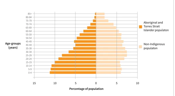 Figure 1. Population pyramid of Aboriginal and Torres Strait Islander and non-Indigenous populations, 30 June 2019