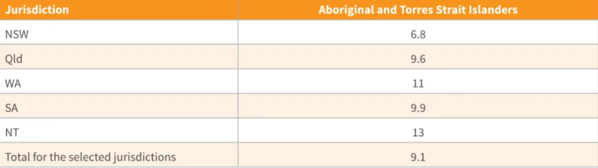 Table 5. Age-standardised death rates, Aboriginal and Torres Strait Islanders, NSW, Qld, WA, SA and the NT, 2018