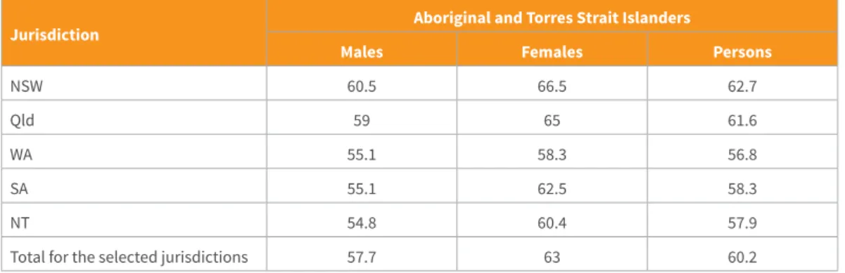 Table 8. Median age at death, Aboriginal and Torres Strait Islanders, by sex, NSW, Qld, WA, SA and the NT, 2018