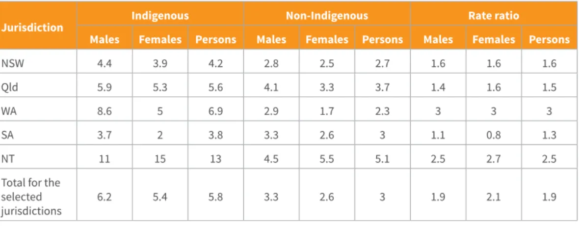 Table 9. Infant mortality rates, by Indigenous status and sex, and Indigenous: non-Indigenous rate ratios, NSW,  Qld, WA, SA and the NT, 2018