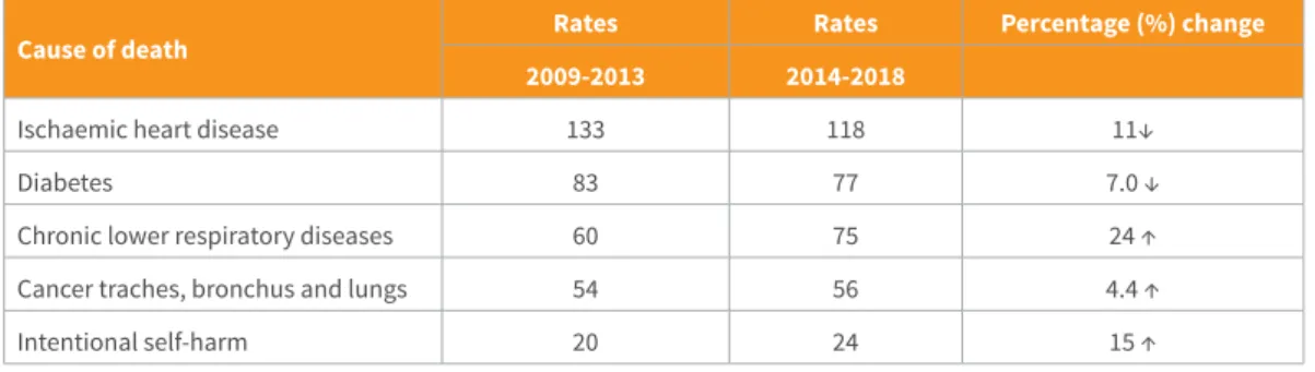 Table 10. Top five leading causes of death, Aboriginal and Torres Strait Islander people, NSW, Qld, WA, SA and NT,  2009-2013 – 2014-2018