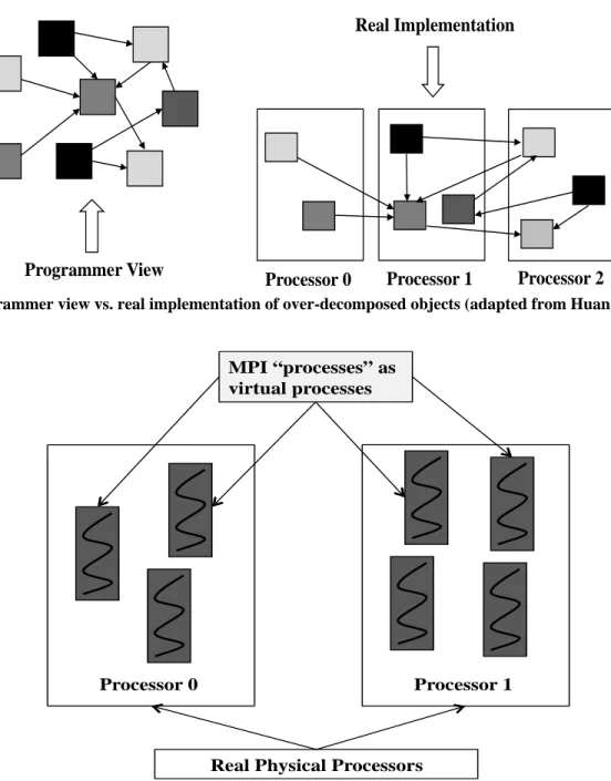 Fig. 1 – Programmer view vs. real implementation of over-decomposed objects (adapted from Huang et al