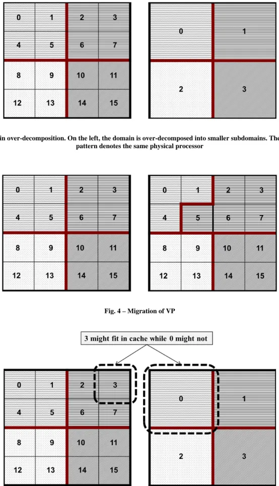 Fig. 4 – Migration of VP 