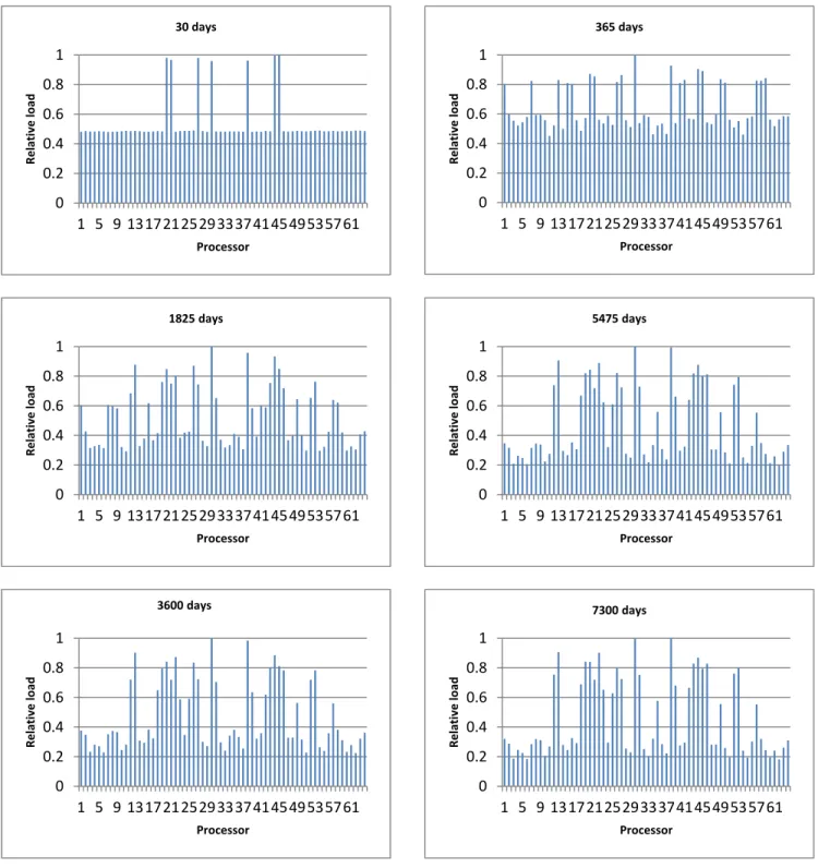 Fig. 9 – Column plots of load at various time snapshots    00.20.40.60.811 5 9 13172125293337414549535761Relative loadProcessor30 days00.20.40.60.81 1 5 9 13172125293337414549535761Relative loadProcessor365 days00.20.40.60.811 5 9 1317212529333741454953576