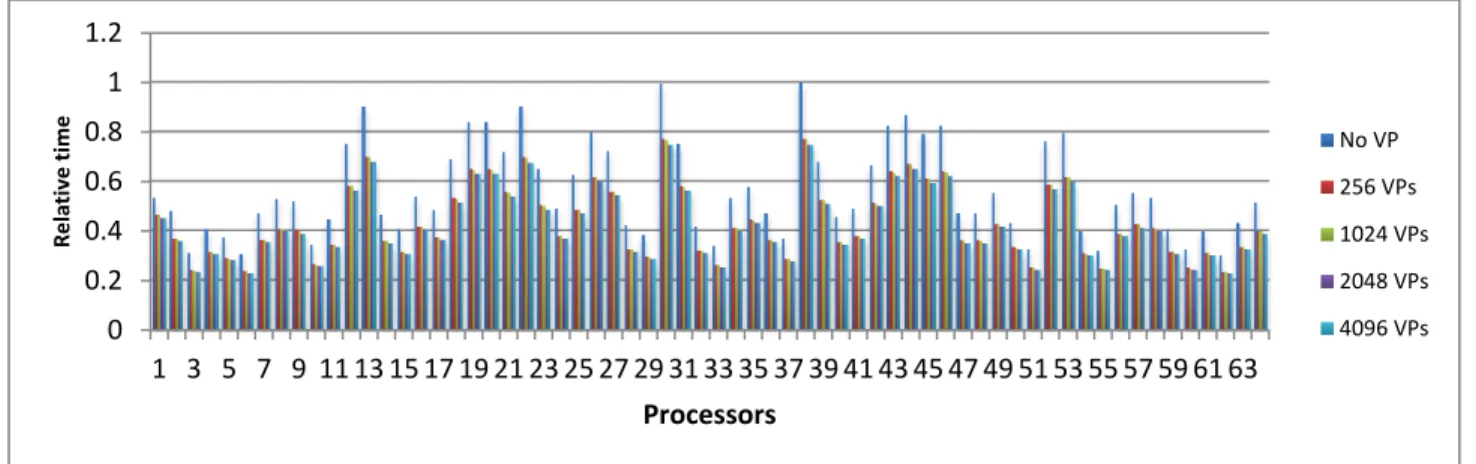 Fig. 10 – Column plots of load for different number of virtual processors    