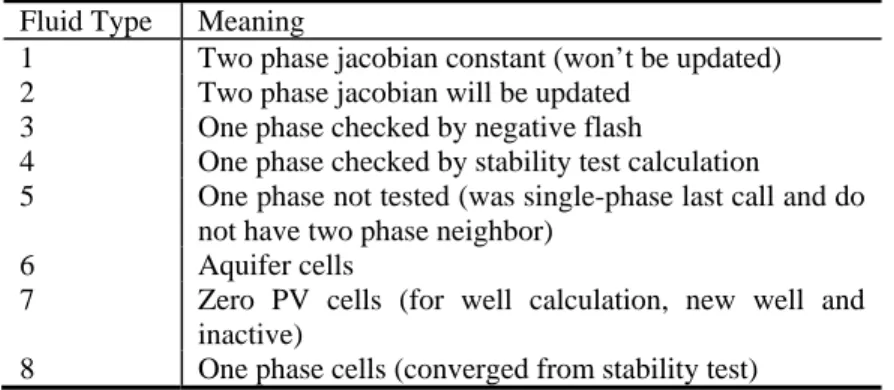 Table 1 – Fluid types in the flash calculation  Fluid Type  Meaning 