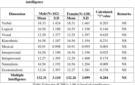 Table Value for df 298 is 1.96 at level of significance 