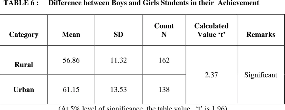TABLE 5 : Difference between Boys and Girls Students in their  Achievement 