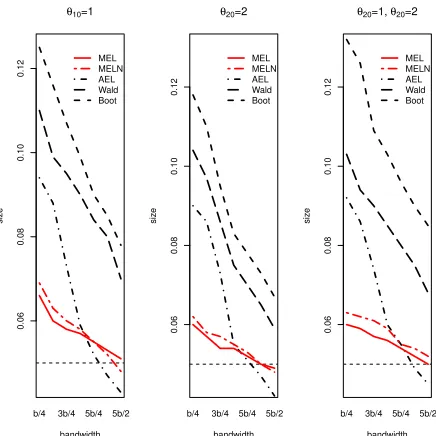 Figure 4 shows the sensitivity of the ﬁnite sample size of the tests Hvalidated bandwidth