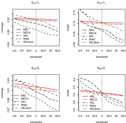 Fig 5. Finite sample coverage at 95% (left) and average length (right) for MEL (solidcurve), MELN (two dashed curve), AEL (long dashed curve), Wald (dashed curve) andAELboot (dot dashed curve) in the missing data example for n = 100.