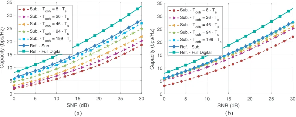 Figure 7. Comparison of the 10% outage capacity over SNR for diﬀerent subarray sizes and coherencecoherence time is varied by Gaussian ﬁltering the AoAs and AoDs as well as the path attenuationfactors and phases of the subsequent channel realizations