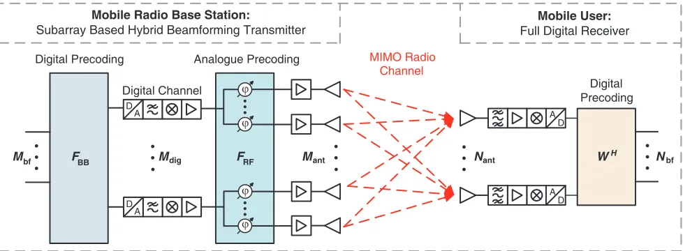 Figure 2. Downlink communication scenario between a mobile radio base station comprising a hybridbeamforming architecture and a mobile user.