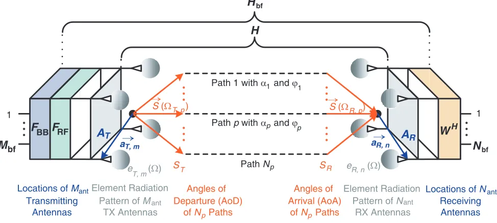 Figure 3. Path based MIMO channel model according to [18].