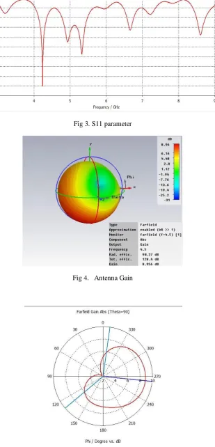 Fig 5. Antenna Radiation pattern 