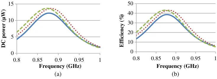 Figure 5.(a) Harvested DC power vs.frequency: HB simulation (in dotted red), co-simulation(in dashed green) and measurement (in continuous blue) results; (b) RF-to-DC conversion eﬃciencyvs
