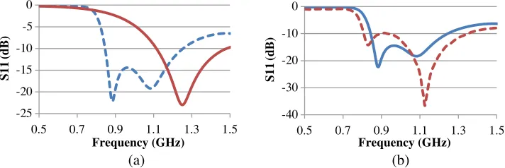 Figure 6. (a) Surface current density on the FDA at 900 MHz (HFSS simulation results) and (b) photoof the manufactured rectenna.