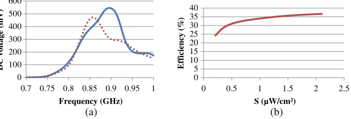 Figure 13. (a) Top view of the 2D rectenna and (b) cross sectional view of this rectenna (the continuousblue line indicates the metal layer while the dotted red lines show the metallic parts of the rectiﬁer.