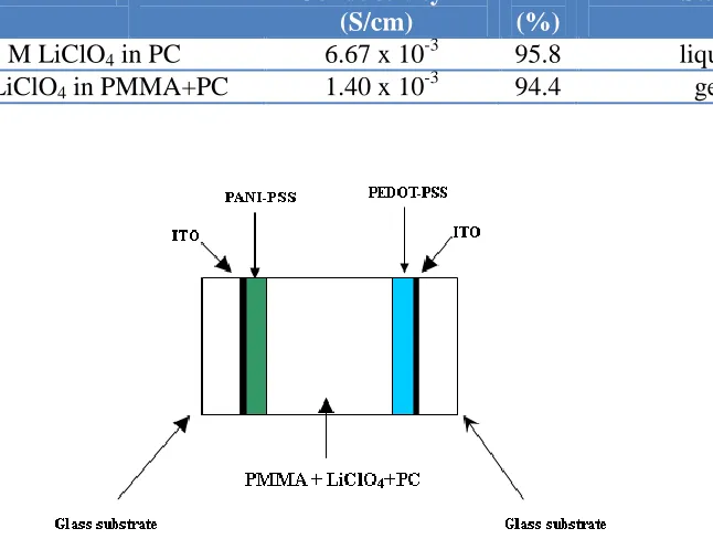 Table 1. Polymer electrolytes with various PC concentrations. 