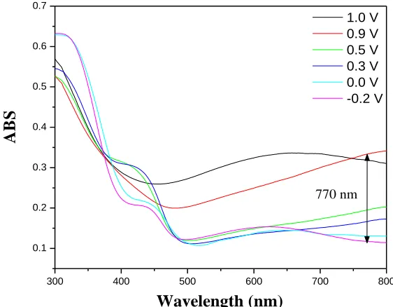 Figure 4. (a) CV curves of the PANI-PSS film at different scan rates between 10 and 300 mV/s in the LiClO4 + PC solution