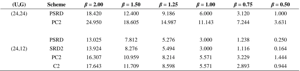Table 1.  Values of TETUE for m= 3 , λ1 = 1 , λ2 = 4 , λ3 = 7 for certain values of (U G, ) and β  